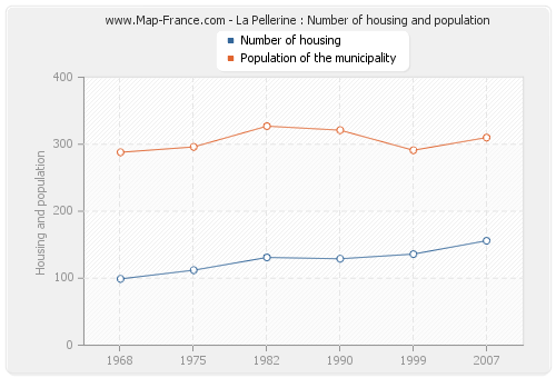 La Pellerine : Number of housing and population